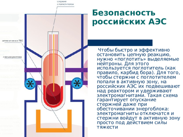 Безопасность российских АЭС    Чтобы быстро и эффективно остановить цепную реакцию, нужно «поглотить» выделяемые нейтроны. Для этого используется поглотитель (как правило, карбид бора). Для того, чтобы стержни с поглотителем попали в активную зону, на российских АЭС их подвешивают над реактором и удерживают электромагнитами. Такая схема гарантирует опускание стержней даже при обесточивании энергоблока: электромагниты отключатся и стержни войдут в активную зону просто под действием силы тяжести 
