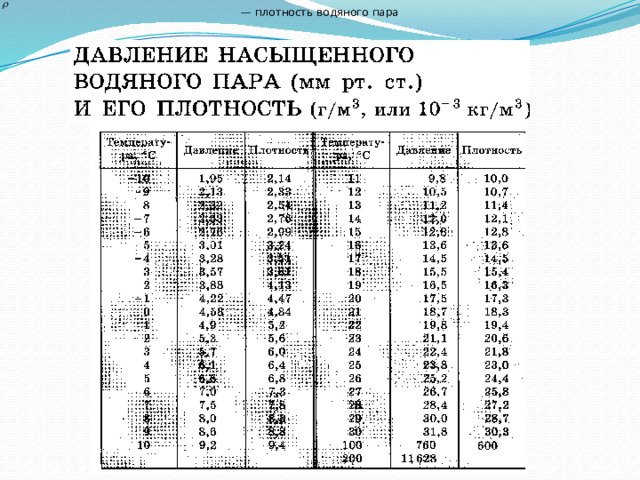 — плотность водяного пара 