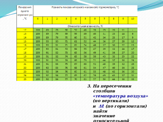 3. На пересечении столбцов  «температура воздуха»   (по вертикали)  и  Δ t  (по горизонтали) найти  значение относительной  влажности воздуха 