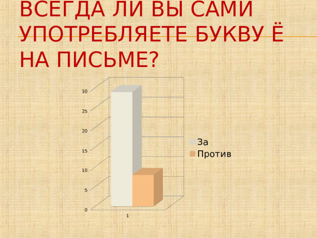 Всегда ли вы сами употребляете букву Ё на письме?   