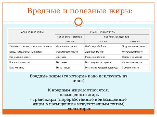 Вредные и полезные жиры: Вредные жиры (те которые надо исключать из пищи).   К вредным жирам относятся:  - насыщенные жиры  - трансжиры (переработанные ненасыщенные жиры в насыщенные искусственным путем)  - холестерин 
