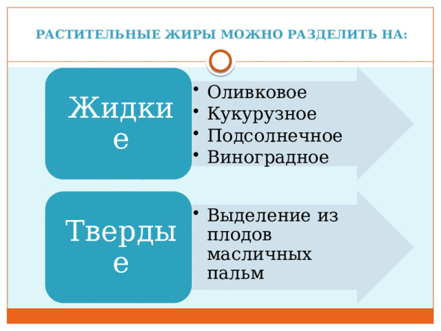 Растительные жиры можно разделить на: Оливковое Кукурузное Подсолнечное Виноградное Оливковое Кукурузное Подсолнечное Виноградное Жидкие Выделение из плодов масличных пальм Выделение из плодов масличных пальм Твердые 