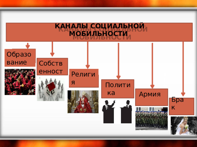  КАНАЛЫ СОЦИАЛЬНОЙ МОБИЛЬНОСТИ Образо вание Собственность Религия армия Полити ка Армия Брак 