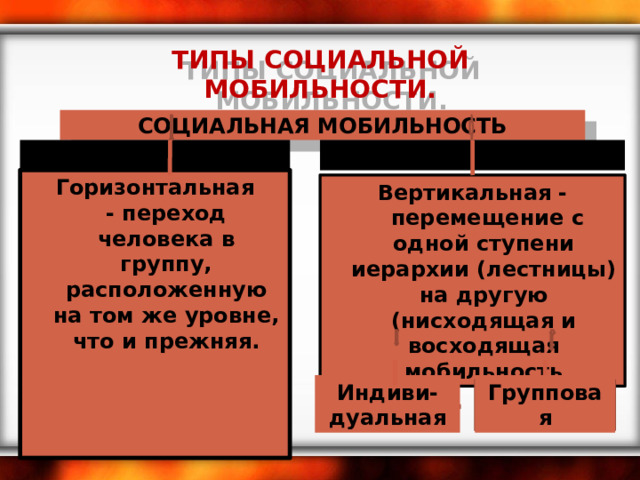ТИПЫ СОЦИАЛЬНОЙ МОБИЛЬНОСТИ. СОЦИАЛЬНАЯ МОБИЛЬНОСТЬ  Горизонтальная  - переход человека в группу, расположенную на том же уровне, что и прежняя. Вертикальная -  перемещение с одной ступени иерархии (лестницы) на другую (нисходящая и восходящая мобильность Индиви-дуальная Групповая 