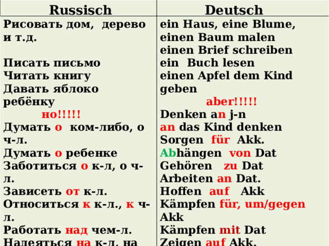 Deutsch Russisch Рисовать дом, дерево и т.д. ein Haus, eine Blume, einen Baum malen  einen Brief schreiben Писать письмо ein Buch lesen Читать книгу einen Apfel dem Kind geben Давать яблоко ребёнку  aber!!!!!  но!!!!! Denken a n j-n Думать о ком-либо, о ч-л. an das Kind denken Думать о ребенке Sorgen für Akk. Заботиться о к-л, о ч-л. Зависеть от к-л. Ab hӓngen von Dat Относиться к к-л., к ч-л. Gehӧren zu  Dat Работать над чем-л. Arbeiten an Dat. Надеяться на к-л, на что-л. Hoffen auf  Akk Бороться за/ против Kӓmpfen für, um/gegen  Akk Бороться c к-л, c ч-л. Kӓmpfen mit Dat Указывать на ч-л. Zeigen auf Akk. 
