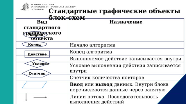 Стандартные графические объекты блок-схем Вид стандартного графического объекта Назначение Начало алгоритма Конец алгоритма Выполняемое действие записывается внутри Условие выполнения действия записывается внутри Счетчик количества повторов Ввод или вывод данных. Внутри блока перечисляются данные через запятую. Линии потока. Последовательность выполнения действий Начало Конец Действие Условие Счетчик 