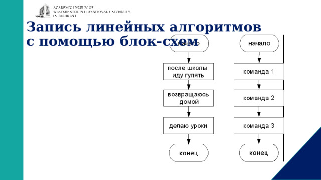 Запись линейных алгоритмов  с помощью блок-схем 
