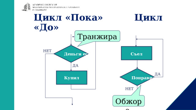 Цикл «Пока» Цикл «До»    Транжира Деньги есть?   Съел НЕТ ДА    Понравилось? Купил ДА НЕТ Обжора  