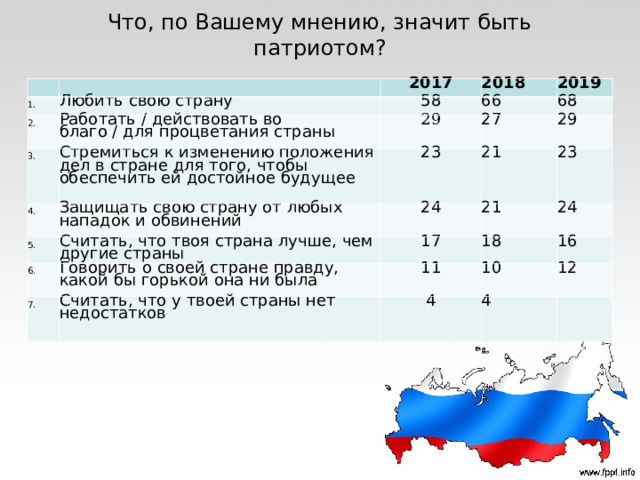 Что, по Вашему мнению, значит быть патриотом?       1. 2017 Любить свою страну 2. 3. 2018 58 Работать / действовать во благо / для процветания страны 4. Стремиться к изменению положения дел в стране для того, чтобы обеспечить ей достойное будущее 29 66 2019 27 68 23 Защищать свою страну от любых нападок и обвинений 5. 29 21 24 6. Считать, что твоя страна лучше, чем другие страны 23 21 17 Говорить о своей стране правду, какой бы горькой она ни была 7. 24 18 11 Считать, что у твоей страны нет недостатков 16 10 4 12 4   