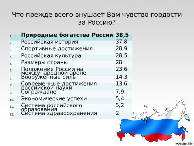 Что прежде всего внушает Вам чувство гордости за Россию? 1. Природные богатства России 2. 38,5 Российская история 3. Спортивные достижения 4. 37,8 28,9 Российская культура 5. Размеры страны 28,5 6. 28 Положение России на международной арене 7. Вооруженные силы 8. 23,6 14,3 Современные достижения российской науки 9. Сограждане 13,6 10. 7,9 Экономические успехи 11. Система российского образования 5,4 12. 5,2 Система здравоохранения 2 