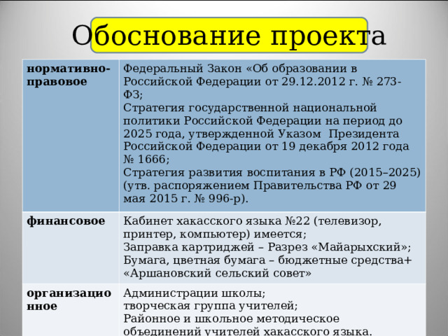 Обоснование проекта нормативно-правовое  Федеральный Закон «Об образовании в Российской Федерации от 29.12.2012 г. № 273-ФЗ; Стратегия государственной национальной политики Российской Федерации на период до 2025 года, утвержденной Указом  Президента Российской Федерации от 19 декабря 2012 года  № 1666; Стратегия развития воспитания в РФ (2015–2025) (утв. распоряжением Правительства РФ от 29 мая 2015 г. № 996-р). финансовое    Кабинет хакасского языка №22 (телевизор, принтер, компьютер) имеется; Заправка картриджей – Разрез «Майарыхский»; Бумага, цветная бумага – бюджетные средства+ «Аршановский сельский совет» организационное  Администрации школы; творческая группа учителей; Районное и школьное методическое объединений учителей хакасского языка. 