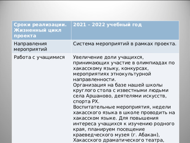        Сроки реализации. Жизненный цикл проекта 2021 – 2022 учебный год Направления мероприятий Система мероприятий в рамках проекта. Работа с учащимися Увеличение доли учащихся, принимающих участие в олимпиадах по хакасскому языку, конкурсах, мероприятиях этнокультурной направленности. Организация на базе нашей школы круглого стола с известными людьми села Аршаново, деятелями искусств, спорта РХ. Воспитательные мероприятия, недели хакасского языка в школе проводить на хакасском языке. Для повышения интереса учащихся к изучению родного края, планируем посещение краеведческого музея (г. Абакан), Хакасского драматического театра, поездки в национальный заповедник «Хакасский», встречи с известными работниками культуры и искусства и т.д. 