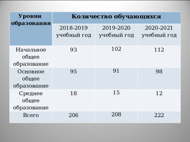 Уровни образования Количество обучающихся 2018-2019 учебный год Начальное общее образование Основное общее образование 2019-2020 учебный год 93 Среднее общее образование 95 102 2020-2021 учебный год 112 91 18 Всего 98 15 206 12 208 222 