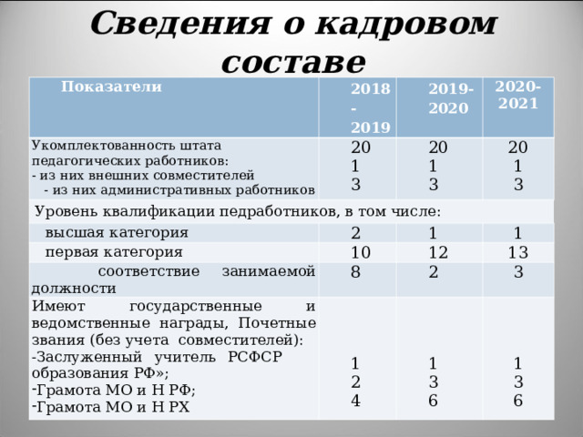 Сведения о кадровом составе Показатели 2018-2019 Укомплектованность штата педагогических работников: - из них внешних совместителей  - из них административных работников 2019-2020 20 1 3 Уровень квалификации педработников, в том числе: 2020- 2021 20 1 3  высшая категория  первая категория 20 1 3 2 1  соответствие занимаемой должности 10 8 1 12 Имеют государственные и ведомственные награды, Почетные звания (без учета совместителей): -Заслуженный учитель РСФСР образования РФ»; 13 2 Грамота МО и Н РФ; Грамота МО и Н РХ 1 2 4 3 1 3 6 1 3 6 