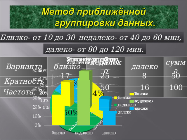 Близко- от 10 до 30 мин, недалеко- от 40 до 60 мин, далеко- от 80 до 120 мин. Варианта близко Кратность недалеко Частота, % далеко сумма 25 50 8 17 16% 50 16 100 34 34% 50% 