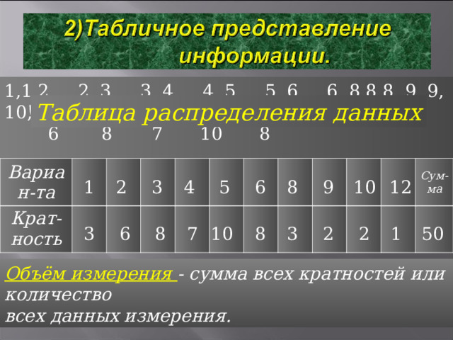 1,1,2,…,2, 3,…,3, 4,…,4, 5,…,5, 6,…,6, 8,8,8, 9, 9, 10, 10, 12 Таблица распределения данных 8 7 10 8 6 Вариан-та Крат- ность Сум-ма 12 10 9 8 6 5 3 4 1 2 50 1 2 3 7 3 6 8 8 10 2 Объём измерения - сумма всех кратностей или количество всех данных измерения. 
