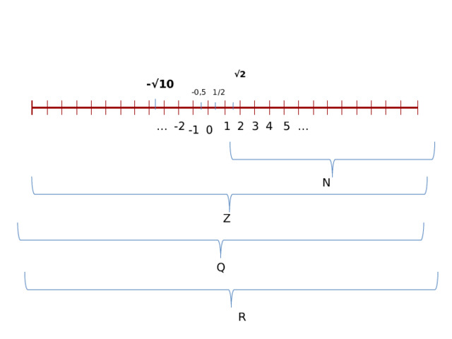 √ 2  -√10  1/2 -0,5 … -2 … 5 4 3 2 1 0 -1   N Z Q R 