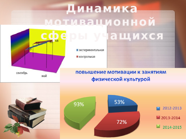 Динамика мотивационной сферы учащихся 