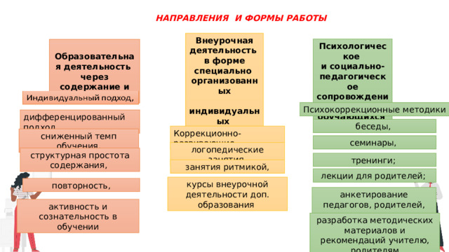 Направления и формы РАБОТЫ Внеурочная деятельность в форме специально организованных  индивидуальных и групповых занятий Психологическое и социально-педагогическое сопровождение обучающихся  Образовательная деятельность через содержание и ее организацию Психокоррекционные методики дифференцированный подход , беседы, Коррекционно-развивающие, сниженный темп обучения, семинары, логопедические занятия, структурная простота содержания, тренинги; занятия ритмикой, лекции для родителей; курсы внеурочной деятельности доп. образования повторность, анкетирование педагогов, родителей, воспитанников; активность и сознательность в обучении разработка методических материалов и рекомендаций учителю, родителям 