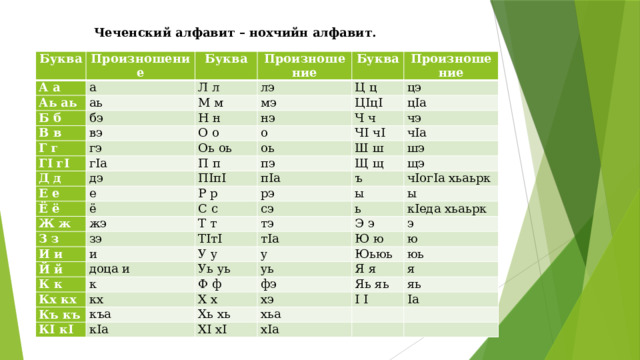 Чеченский алфавит – нохчийн алфавит.   Буква Произношение А а Буква Аь аь а Л л Б б аь Произношение М м лэ бэ Буква В в Произношение мэ Ц ц Н н Г г вэ цэ ЦIцI нэ ГI гI гэ О о Ч ч цIа Оь оь Д д о гIа чэ Е е П п оь дэ ЧI чI Ш ш е Ё ё чIа пэ ПIпI ё Ж ж пIа Р р Щ щ шэ щэ С с З з ъ жэ рэ ы Т т И и сэ зэ чIогIа хьаьрк Й й ТIтI тэ и ы ь Э э доца и У у К к тIа кIеда хьаьрк Уь уь к Кх кх у Ю ю э ю Ф ф Къ къ уь кх Юьюь къа Х х КI кI фэ юь Я я кIа Яь яь я хэ Хь хь яь ХI хI I I хьа Iа хIа 