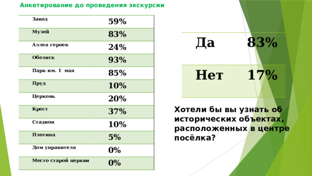 Анкетирование до проведения экскурсии   Завод 59% Музей 83% Аллея героев 24% Обелиск Парк им. 1 мая 93% 85% Пруд 10% Церковь 20% Крест Стадион 37% 10% Плотина 5% Дом управителя 0% Место старой церкви 0% Да 83% Нет 17% Хотели бы вы узнать об исторических объектах, расположенных в центре посёлка? 