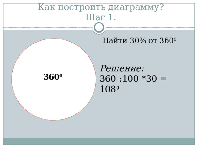 Как построить диаграмму?  Шаг 1. Найти 30% от 360 0   360 0 Решение: 360 :100 *30 = 108 0 