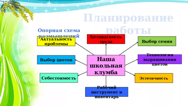 Планирование работы Опорная схема размышлений Безопасность труда Выбор семян Актуальность проблемы Технология выращивания цветов Наша школьная клумба Выбор цветов Себестоимость Эстетичность Рабочий инструмент и инвентарь 