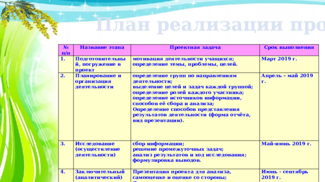 План реализации проекта: № п/п Название этапа 1. Подготовительный, погружение в проект Проектная задача 2. Срок выполнения мотивация деятельности учащихся; определение темы, проблемы, целей. Планирование и организация деятельности 3. Март 2019 г. Исследование (осуществление деятельности) 4. определение групп по направлениям деятельности; Заключительный (аналитический) Апрель – май 2019 г. выделение целей и задач каждой группой; сбор информации; Май-июнь 2019 г. решение промежуточных задач; Презентация проекта для анализа, самооценке и оценке со стороны; определение ролей каждого участника; Демонстрация результатов исследования. Июнь - сентябрь 2019 г.   определение источников информации, способов её сбора и анализа; анализ результатов и ход исследования; формулировка выводов. Определение способов представления результатов деятельности (форма отчёта, вид презентации).     