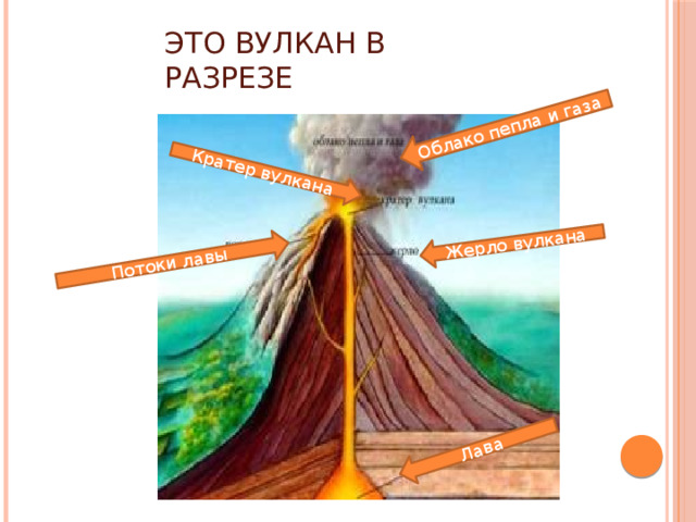 Потоки лавы Кратер вулкана Жерло вулкана Лава Облако пепла и газа Это вулкан в разрезе 