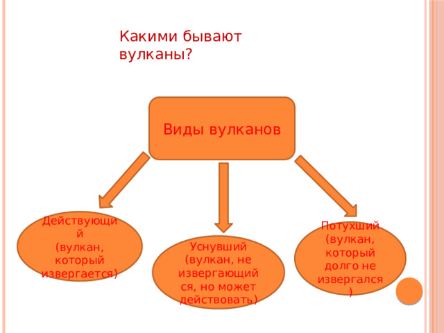 Какими бывают вулканы? Виды вулканов Действующий (вулкан, который извергается) Потухший (вулкан, который долго не извергался) Уснувший (вулкан, не извергающийся, но может действовать) 