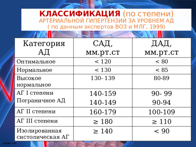 КЛАССИФИКАЦИЯ (по степени)  АРТЕРИАЛЬНОЙ ГИПЕРТЕНЗИИ ЗА УРОВНЕМ АД  ( по данным экспертов ВОЗ и МЛГ, 1999) Категория АД САД, мм.рт.ст Оптимальное ДАД, мм.рт.ст Нормальное Высокое нормальное 130- 139 АГ I степени 140-159 Пограничное АД 80-89 АГ II степени 140-149 90- 99 160-179 АГ III степени 90-94 ≥ 180 100-109 Изолированная систолическая АГ ≥ 110 ≥ 140 