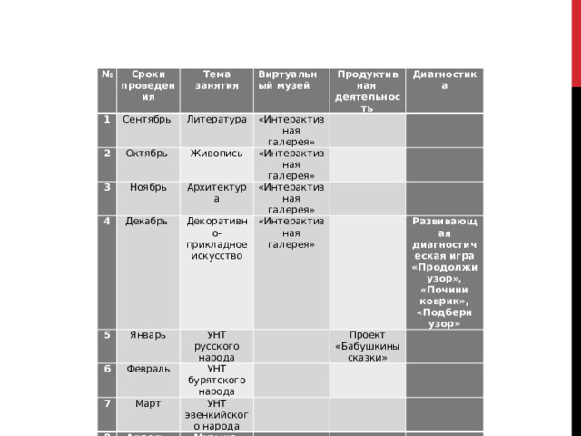№ 1 Сроки проведения Сентябрь 2 Тема занятия 3 Виртуальный музей Литература Октябрь Продуктивная «Интерактивная галерея» Живопись Ноябрь 4 деятельность Архитектура «Интерактивная галерея» Диагностика   5 Декабрь     «Интерактивная галерея» 6 Январь Декоративно-прикладное искусство     7 Февраль «Интерактивная галерея» УНТ русского народа     8 УНТ бурятского народа   Март Проект «Бабушкины сказки»   Апрель Развивающая диагностическая игра «Продолжи узор», «Почини коврик», «Подбери узор» УНТ эвенкийского народа Музыка                   