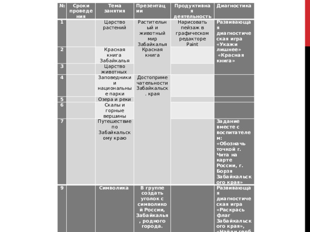 № 1 Сроки проведения 2 Тема занятия   Царство растений Презентации   3 Красная книга Растительный и животный мир Забайкалья Красная книга 4   Продуктивная Нарисовать пейзаж в графическом редакторе Paint Царство животных   Забайкалья 5   деятельность Диагностика   Заповедники и национальные парки 6 Развивающая диагностическая игра «Укажи лишнее»   Достопримечательности 7      «Красная книга» Озера и реки  Скалы и горные вершины 9   Забайкальск. края   Путешествие по Забайкальскому краю         Символика       В группе создать уголок с символикой России, Забайкалья, родного города. Задание вместе с воспитателем: «Обозначь точкой г. Чита на карте России, г. Борзя Забайкальского края»   Развивающая диагностическая игра «Раскрась флаг Забайкальского края», «Найди герб Забайкальского края», «Найди отличия». 