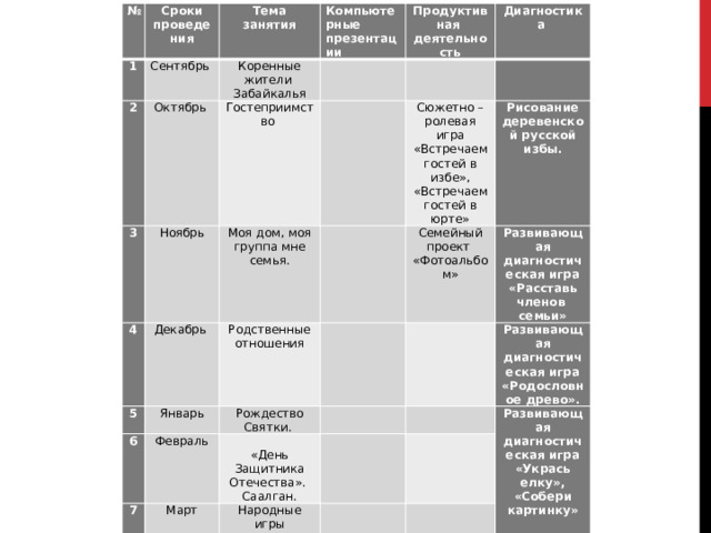 № 1 Сроки проведения 2 Тема занятия Сентябрь Коренные жители Забайкалья Компьютерные презентации 3 Октябрь Гостеприимство   Ноябрь Продуктивная 4   Моя дом, моя группа мне семья.   деятельность 5 Декабрь Диагностика Сюжетно – ролевая игра «Встречаем гостей в избе», «Встречаем гостей в юрте»     6 Родственные отношения Январь 7 Февраль Рождество   Семейный проект Рисование деревенской русской избы.     Развивающая диагностическая игра «Расставь членов семьи» Святки.   Март «Фотоальбом» 8 Народные игры «День Защитника Отечества».   Развивающая диагностическая игра «Родословное древо».   Апрель Саалган. Пасха     Масленица. Развивающая диагностическая игра «Укрась елку», «Собери картинку»       