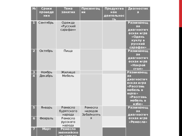 № Сроки проведения 1 2 Сентябрь Тема занятия Презентации 3 Октябрь Одежда Продуктивная Ноябрь 4 «Русский сарафан»   Пища 5 Декабрь Диагностика деятельность     Жилище Январь Мебель 6     Развивающая диагностическая игра «Одень куклу в русский сарафан»     Развивающая диагностическая игра «Накрой стол» Ремесло бурятского народа Февраль 7 Март   Ремесла народов Забайкаллья Развивающая диагностическая игра «Расставь мебель в юрте» Ремесло русского народа «Расставь мебель в избе»   Ремесло эвенкийского народа Развивающая диагностическая игра «Ремесла»     