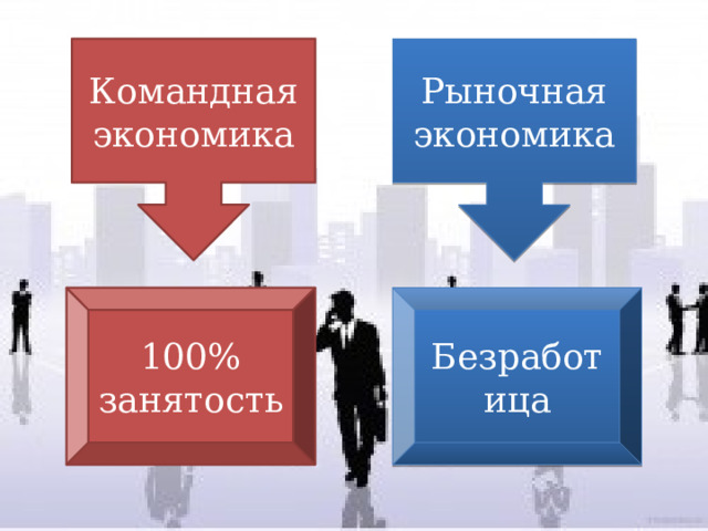 Командная экономика Рыночная экономика 100% занятость Безработица 
