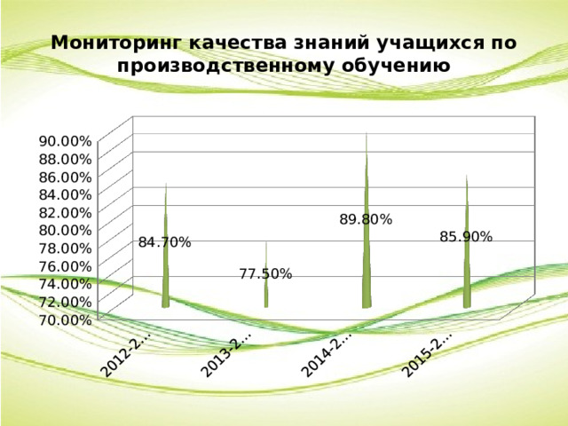 Мониторинг качества знаний учащихся по производственному обучению 