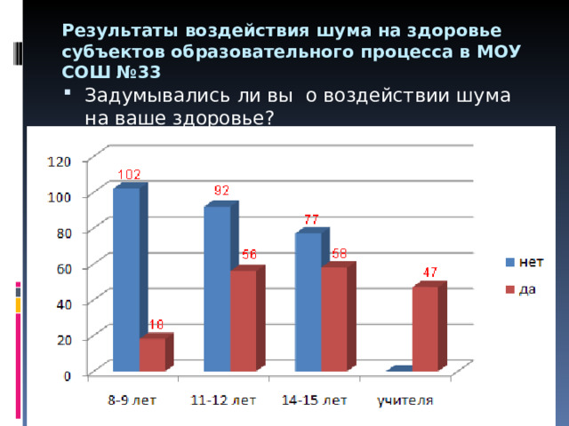 Результаты воздействия шума на здоровье субъектов образовательного процесса в МОУ СОШ №33   Задумывались ли вы о воздействии шума на ваше здоровье ? 