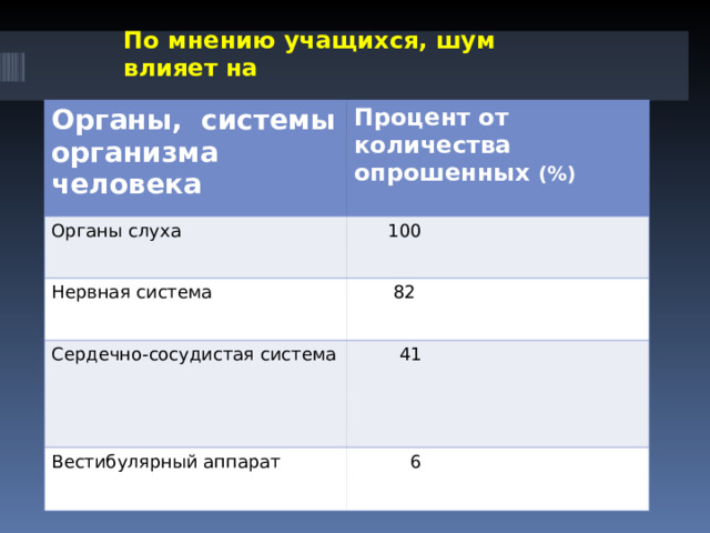 По мнению учащихся, шум влияет на Органы, системы организма человека Процент от количества опрошенных  (%)  Органы слуха  100 Нервная система  82 Сердечно-сосудистая система  41 Вестибулярный аппарат  6 