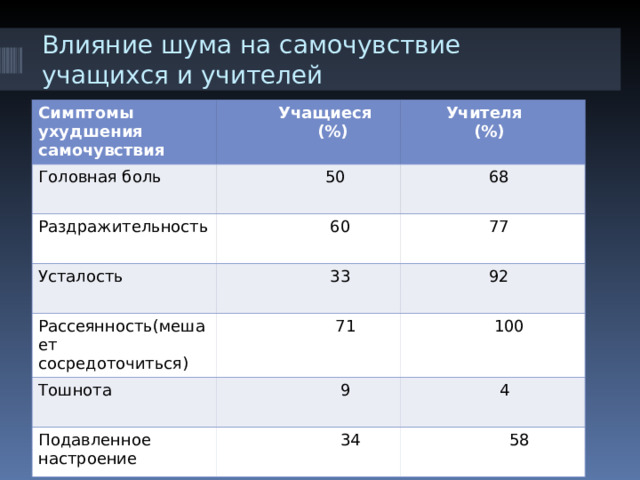 Влияние шума на самочувствие учащихся и учителей Симптомы ухудшения самочувствия  Учащиеся  (%) Головная боль  Учителя  (%)  50 Раздражительность  68  60 Усталость Рассеянность(мешает сосредоточиться)  33  77  92  71 Тошнота  100  9 Подавленное настроение  4  34  58 