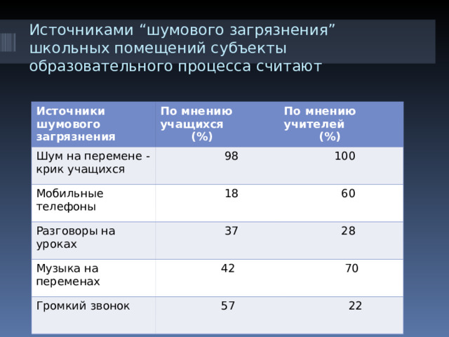 Источниками “ шумового загрязнения ” школьных помещений субъекты образовательного процесса считают Источники шумового загрязнения По мнению учащихся  (%) Шум на перемене - крик учащихся По мнению учителей  (%)  98 Мобильные телефоны  18  100 Разговоры на уроках Музыка на переменах  60  37  42  28 Громкий звонок  70  57  22 