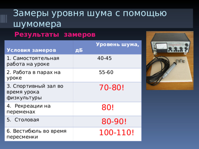 Замеры уровня шума с помощью шумомера Результаты замеров  Условия замеров  Уровень шума, дБ 1. Самостоятельная работа на уроке  40-45 2. Работа в парах на уроке  55-60 3. Спортивный зал во время урока физкультуры  70-80! 4. Рекреации на переменах   80! 5. Столовая   80-90! 6. Вестибюль во время пересменки  100-110! 