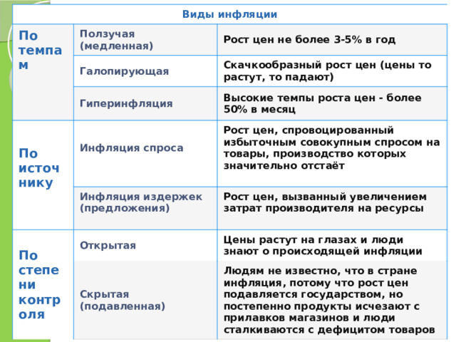 Виды инфляции По темпам Ползучая (медленная) Рост цен не более 3-5% в год Галопирующая По источнику   Скачкообразный рост цен (цены то растут, то падают) Гиперинфляция Инфляция спроса   Высокие темпы роста цен - более 50% в месяц Рост цен, спровоцированный избыточным совокупным спросом на товары, производство которых значительно отстаёт   Инфляция издержек (предложения)   По степени контроля Рост цен, вызванный увеличением затрат производителя на ресурсы   Открытая Цены растут на глазах и люди знают о происходящей инфляции  Скрытая (подавленная) Людям не известно, что в стране инфляция, потому что рост цен подавляется государством, но постепенно продукты исчезают с прилавков магазинов и люди сталкиваются с дефицитом товаров    