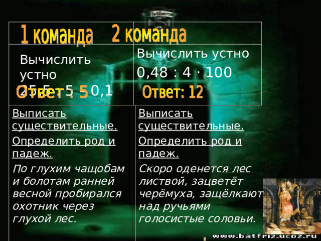 Вычислить устно 0,48 : 4 · 100 Вычислить устно 25,5 : 5 – 0,1 Выписать существительные. Определить род и падеж. По глухим чащобам и болотам ранней весной пробирался охотник через глухой лес. Выписать существительные. Определить род и падеж. Скоро оденется лес листвой, зацветёт черёмуха, защёлкают над ручьями голосистые соловьи.  