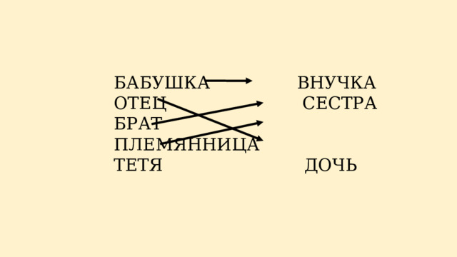 БАБУШКА ВНУЧКА ОТЕЦ СЕСТРА БРАТ ПЛЕМЯННИЦА ТЕТЯ ДОЧЬ 