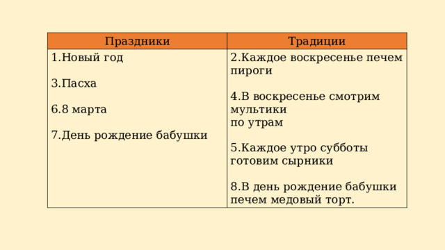 Праздники 1.Новый год Традиции 2.Каждое воскресенье печем пироги 3.Пасха 4.В воскресенье смотрим мультики 6.8 марта по утрам 7.День рождение бабушки 5.Каждое утро субботы готовим сырники 8.В день рождение бабушки печем медовый торт. 