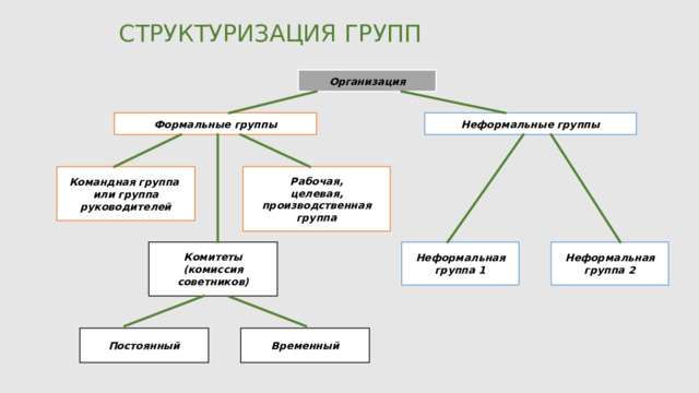 СТРУКТУРИЗАЦИЯ ГРУПП Организация Неформальные группы Формальные группы Рабочая, целевая, производственная группа Командная группа или группа руководителей Комитеты (комиссия советников) Неформальная группа 2 Неформальная группа 1 Постоянный Временный 
