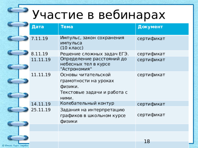 Участие в вебинарах Дата  Тема 7.11.19 Документ Импульс, закон сохранения импульса 8.11.19 (10 класс) сертификат Решение сложных задач ЕГЭ. 11.11.19 сертификат Определение расстояний до небесных тел в курсе 