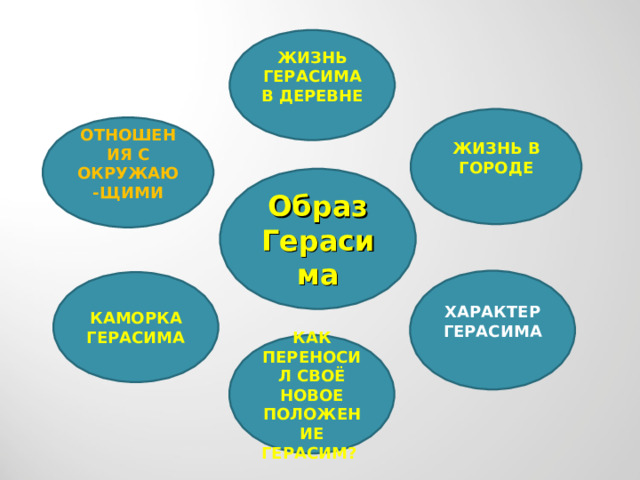 ЖИЗНЬ ГЕРАСИМА В ДЕРЕВНЕ  ЖИЗНЬ В ГОРОДЕ  ОТНОШЕНИЯ С ОКРУЖАЮ-ЩИМИ  Образ Герасима ХАРАКТЕР ГЕРАСИМА  КАМОРКА ГЕРАСИМА КАК ПЕРЕНОСИЛ СВОЁ НОВОЕ ПОЛОЖЕНИЕ ГЕРАСИМ? 