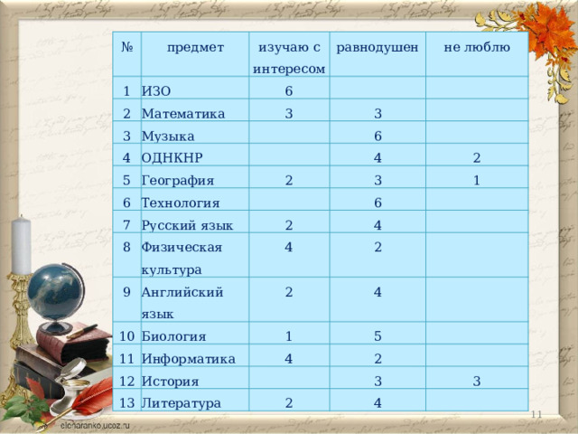 № 1 предмет изучаю с интересом ИЗО 2 Математика равнодушен 6 3 4 не люблю 3 Музыка ОДНКНР 5 3 6 География 6 7 Технология 4 2 2 3 Русский язык 8 Физическая культура 1 6 2 9 Английский язык 4 4 10 2 2 Биология 11 4 12 1 Информатика История 5 4 13 2 Литература 3 2 4 3  